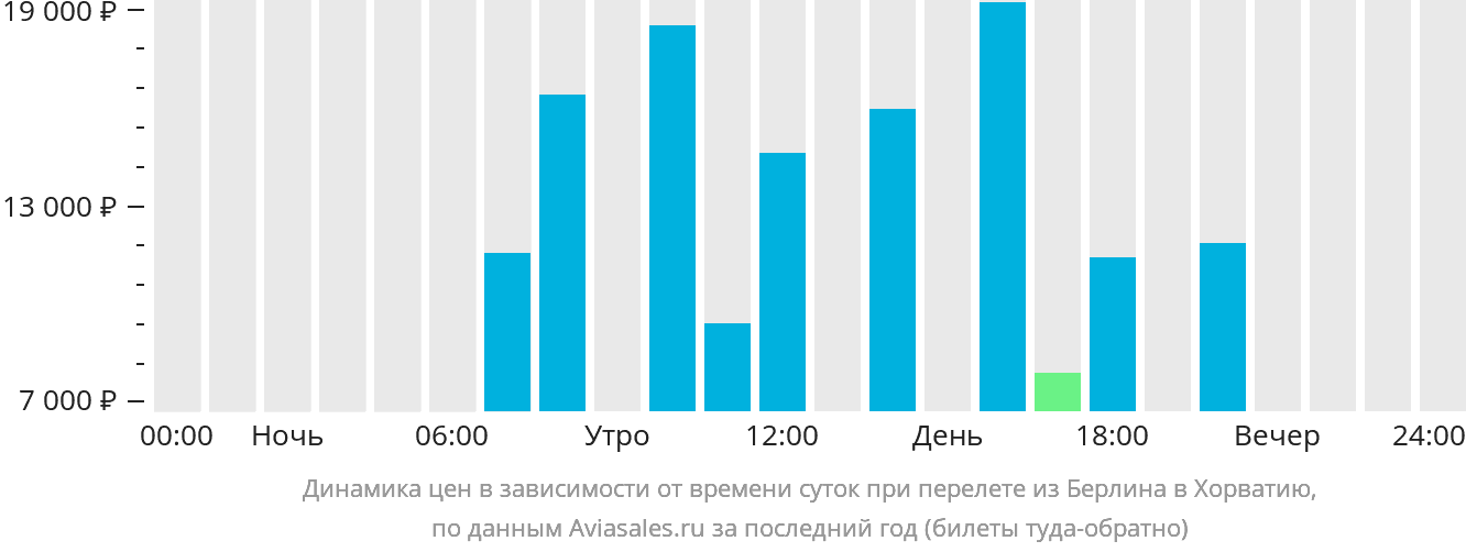 Динамика цен в зависимости от времени вылета из Берлина в Хорватию