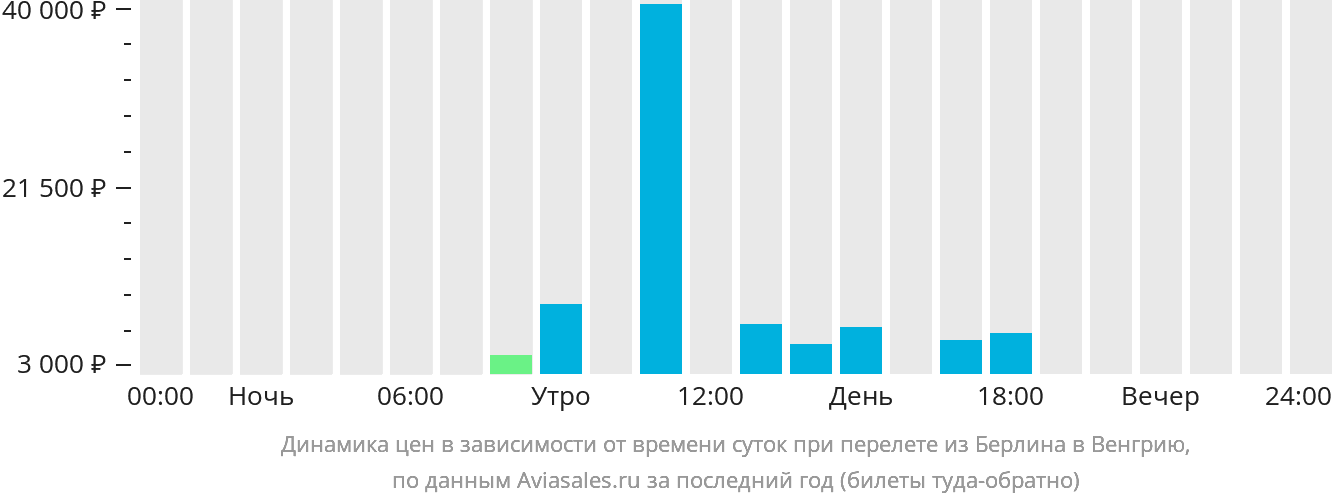 Динамика цен в зависимости от времени вылета из Берлина в Венгрию