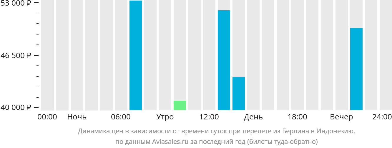 Динамика цен в зависимости от времени вылета из Берлина в Индонезию