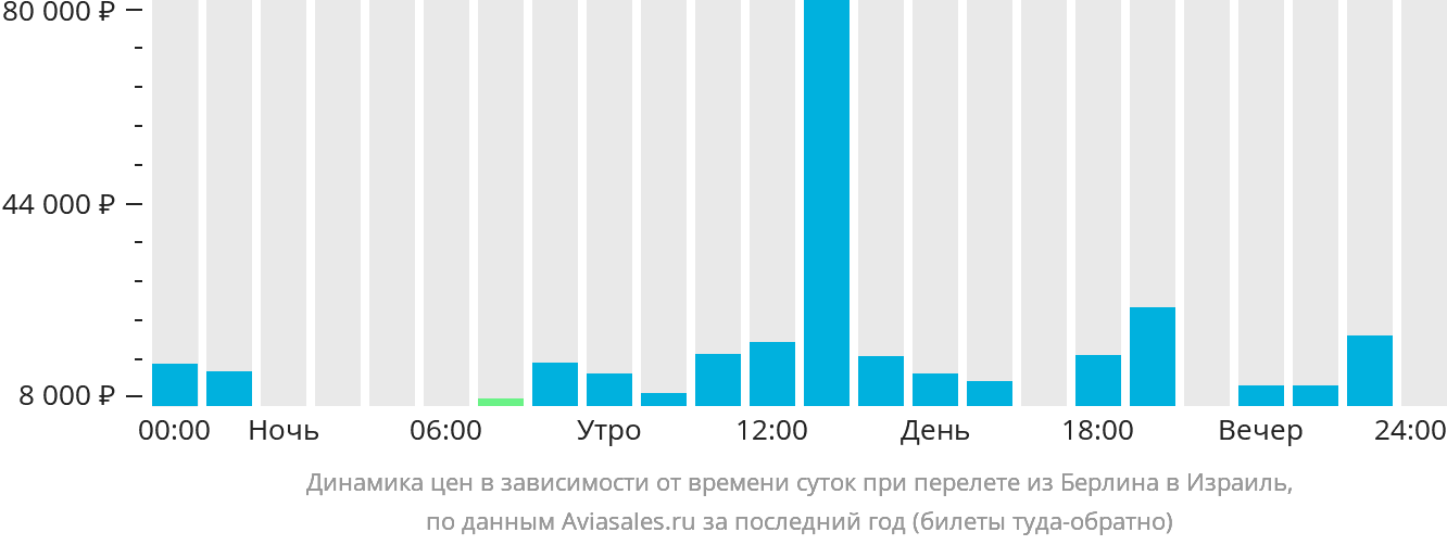 Динамика цен в зависимости от времени вылета из Берлина в Израиль