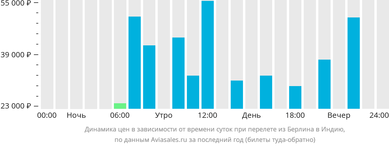 Динамика цен в зависимости от времени вылета из Берлина в Индию