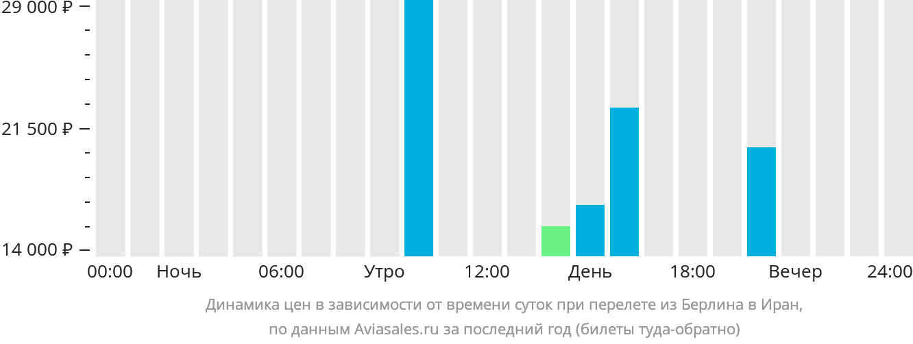Динамика цен в зависимости от времени вылета из Берлина в Иран