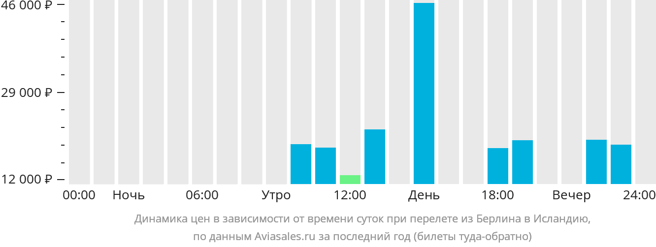 Динамика цен в зависимости от времени вылета из Берлина в Исландию