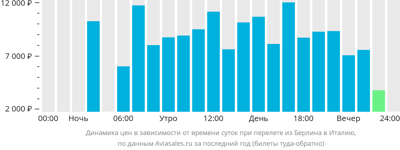 Динамика цен в зависимости от времени вылета из Берлина в Италию
