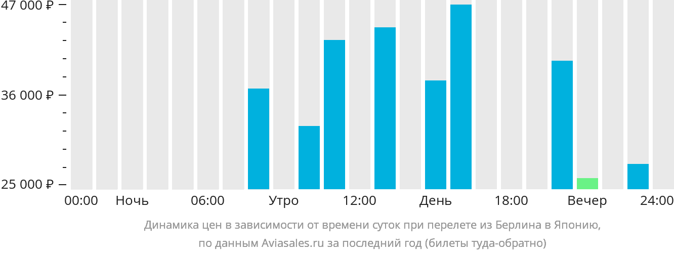 Динамика цен в зависимости от времени вылета из Берлина в Японию