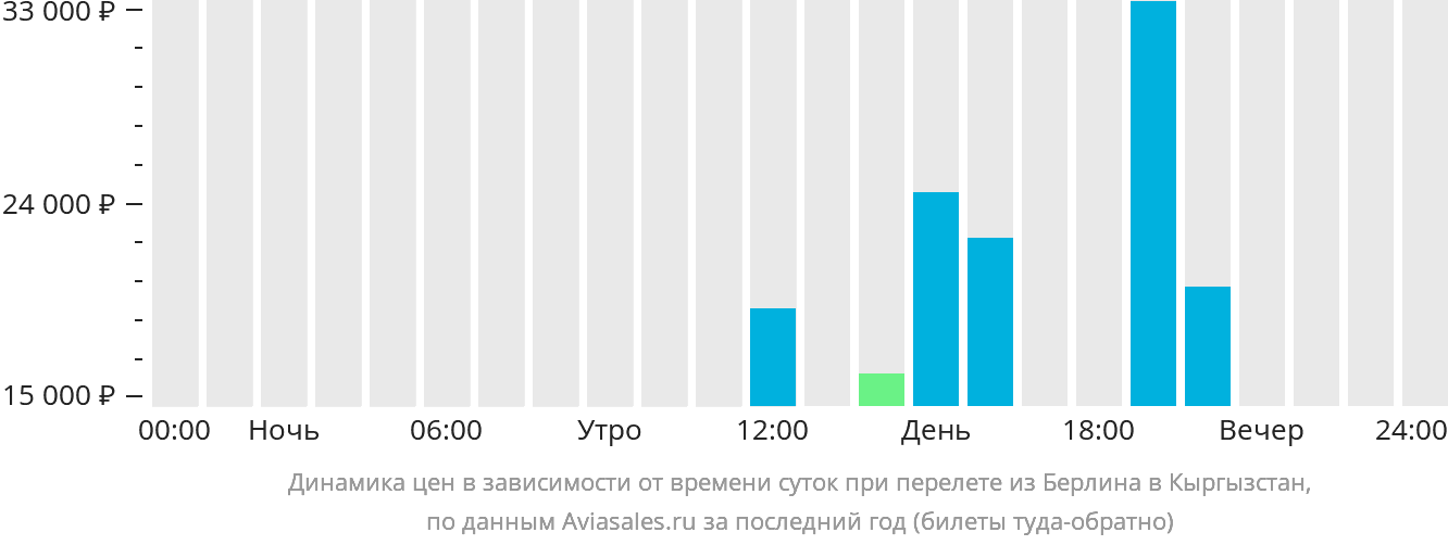Динамика цен в зависимости от времени вылета из Берлина в Кыргызстан