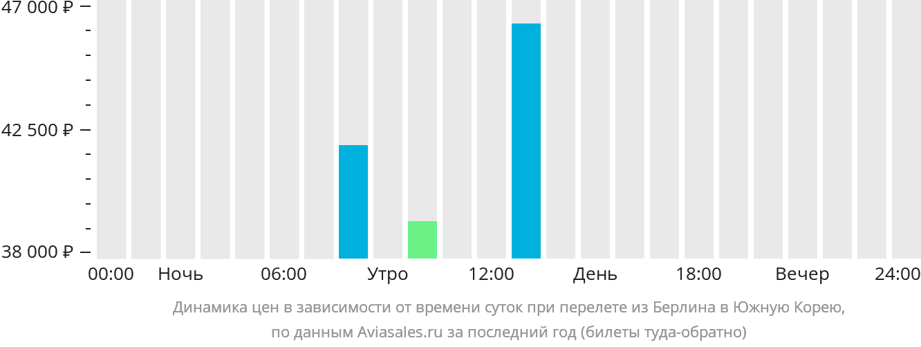 Динамика цен в зависимости от времени вылета из Берлина в Южную Корею