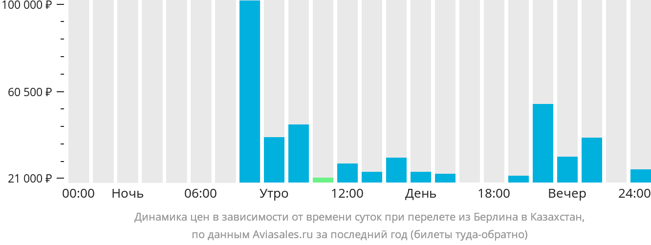 Динамика цен в зависимости от времени вылета из Берлина в Казахстан