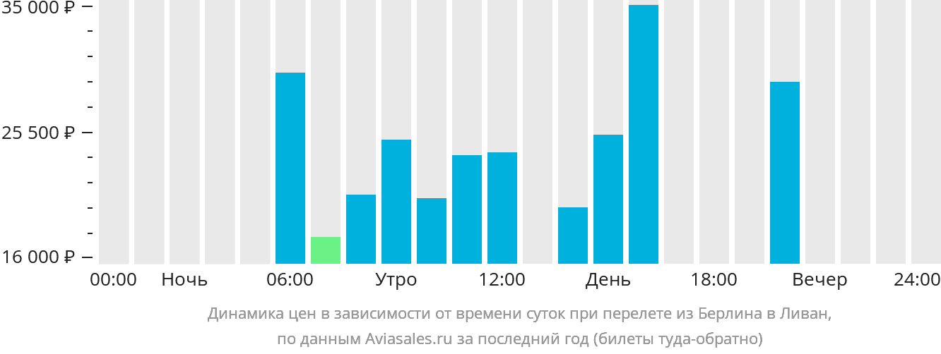 Динамика цен в зависимости от времени вылета из Берлина в Ливан