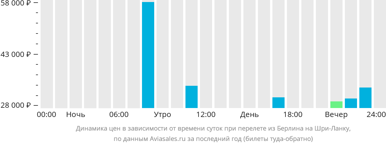 Динамика цен в зависимости от времени вылета из Берлина на Шри-Ланку