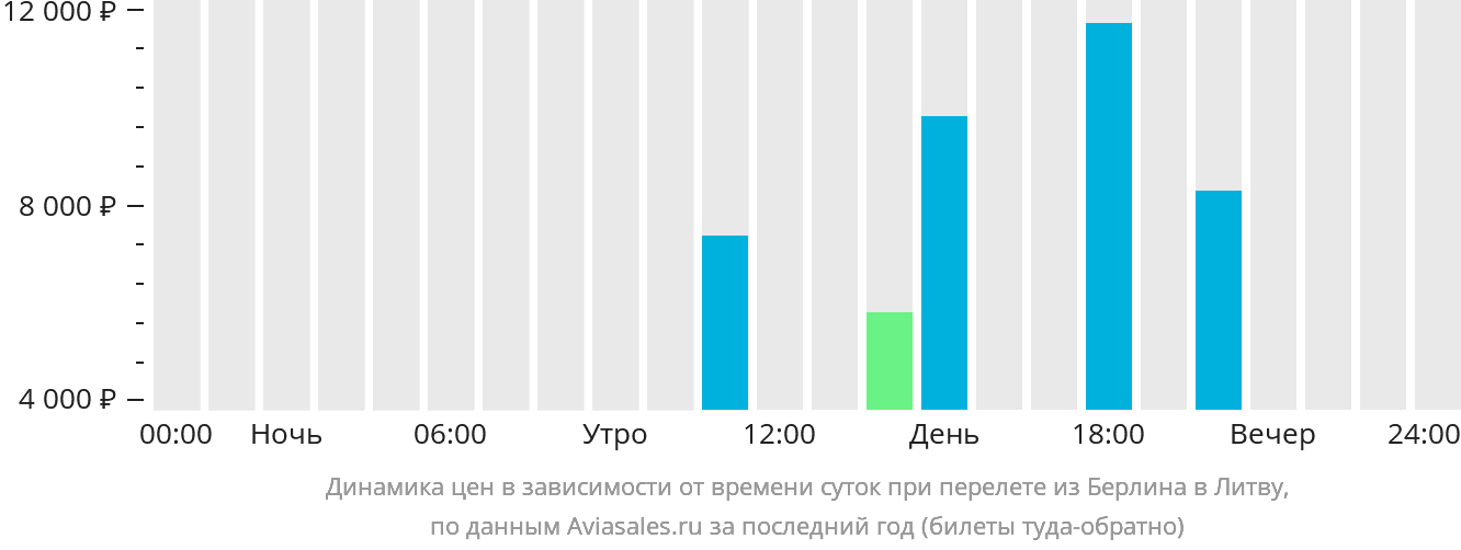 Динамика цен в зависимости от времени вылета из Берлина в Литву