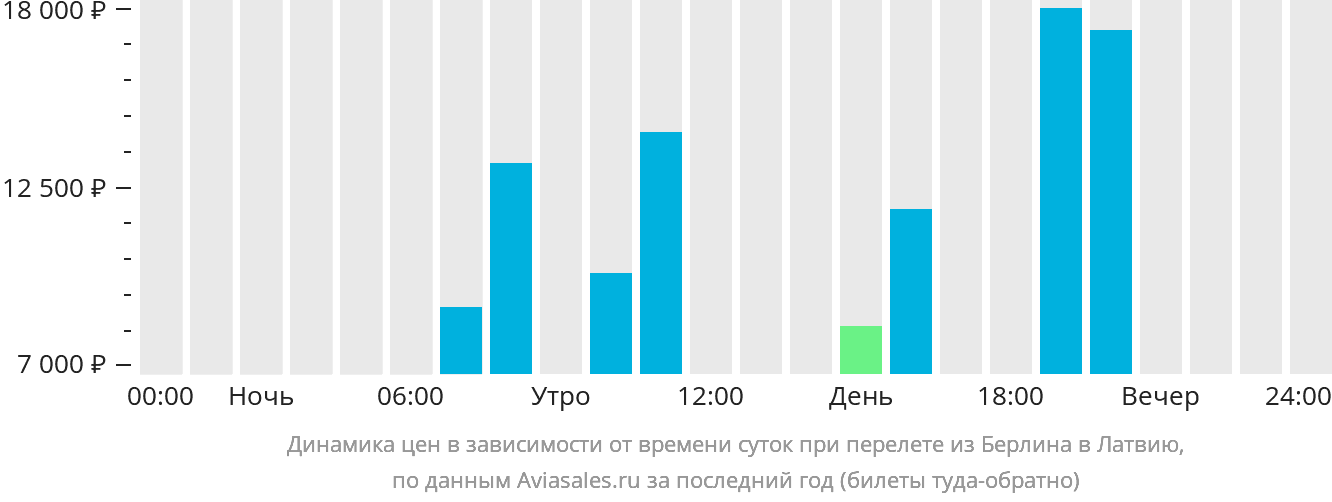 Динамика цен в зависимости от времени вылета из Берлина в Латвию