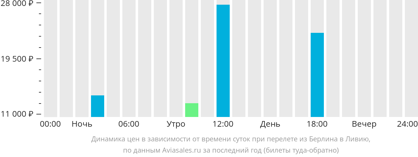 Динамика цен в зависимости от времени вылета из Берлина в Ливию