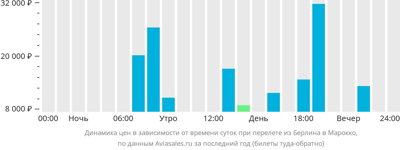 Динамика цен в зависимости от времени вылета из Берлина в Марокко