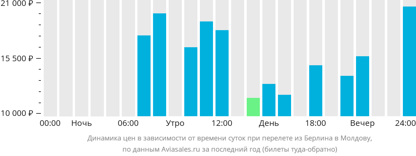 Динамика цен в зависимости от времени вылета из Берлина в Молдову