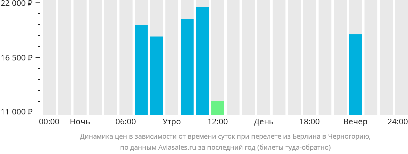 Динамика цен в зависимости от времени вылета из Берлина в Черногорию