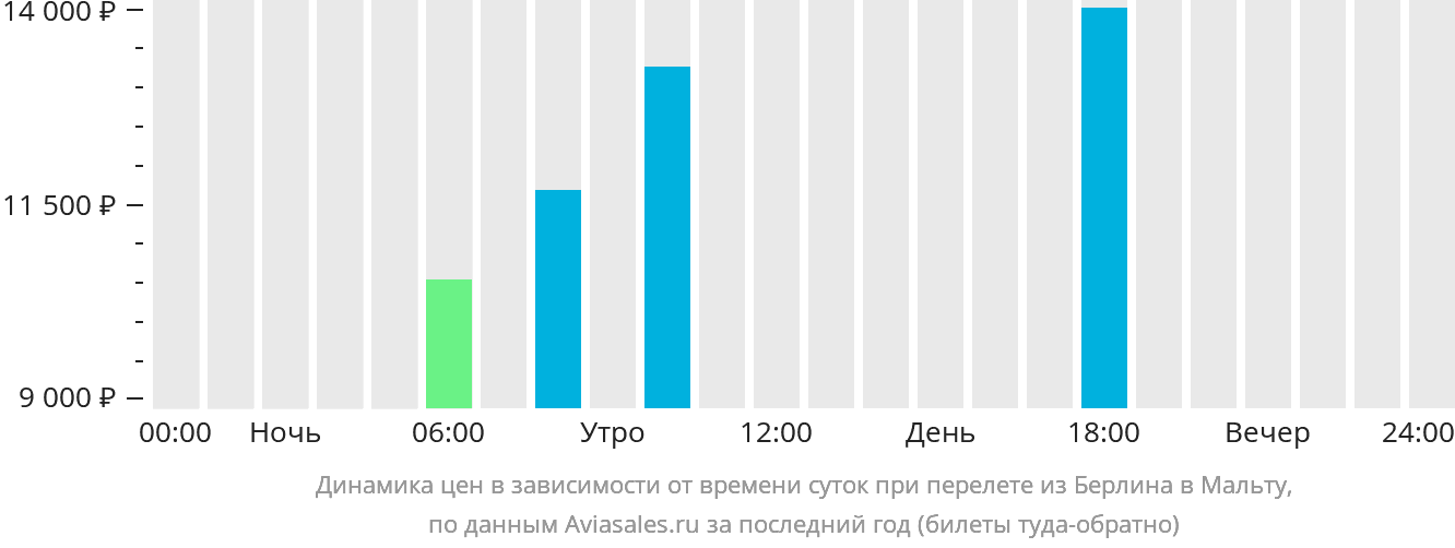 Динамика цен в зависимости от времени вылета из Берлина на Мальту