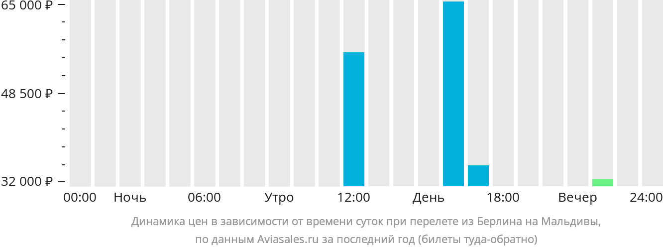 Динамика цен в зависимости от времени вылета из Берлина на Мальдивы