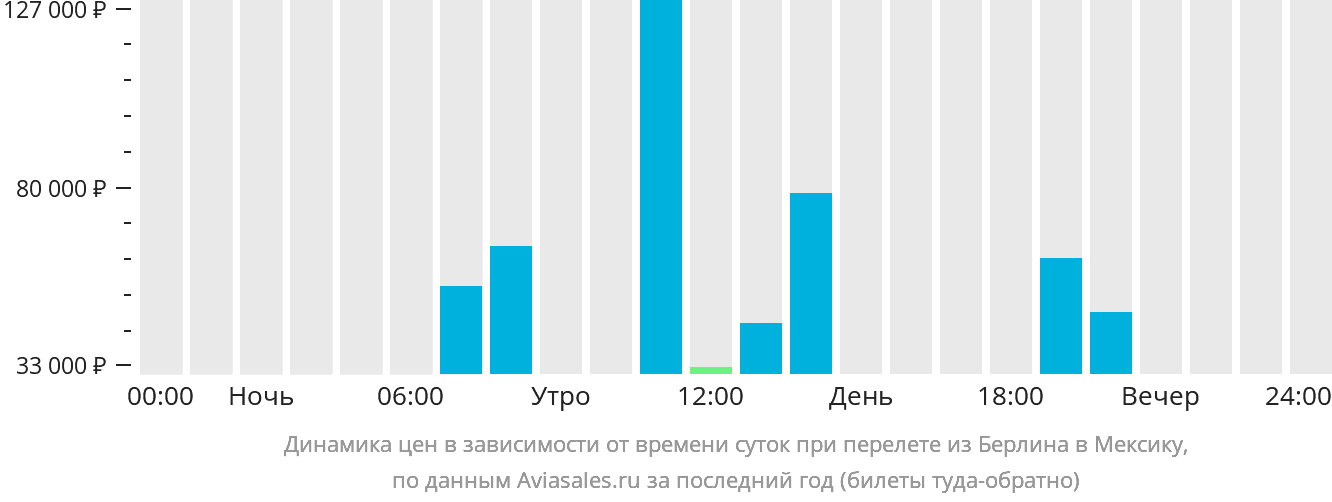 Динамика цен в зависимости от времени вылета из Берлина в Мексику