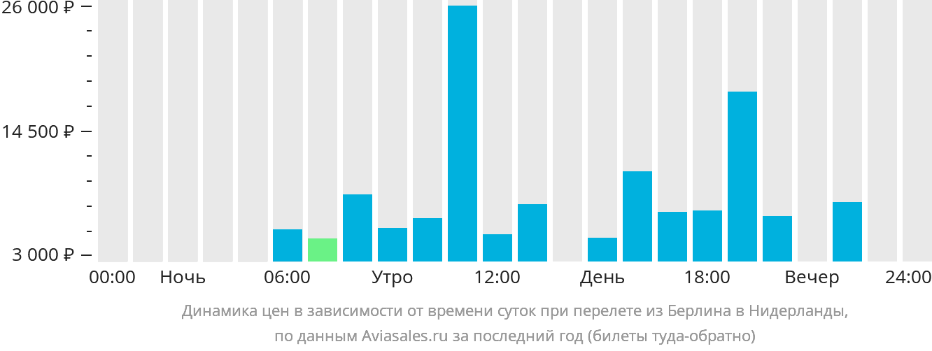 Динамика цен в зависимости от времени вылета из Берлина в Нидерланды