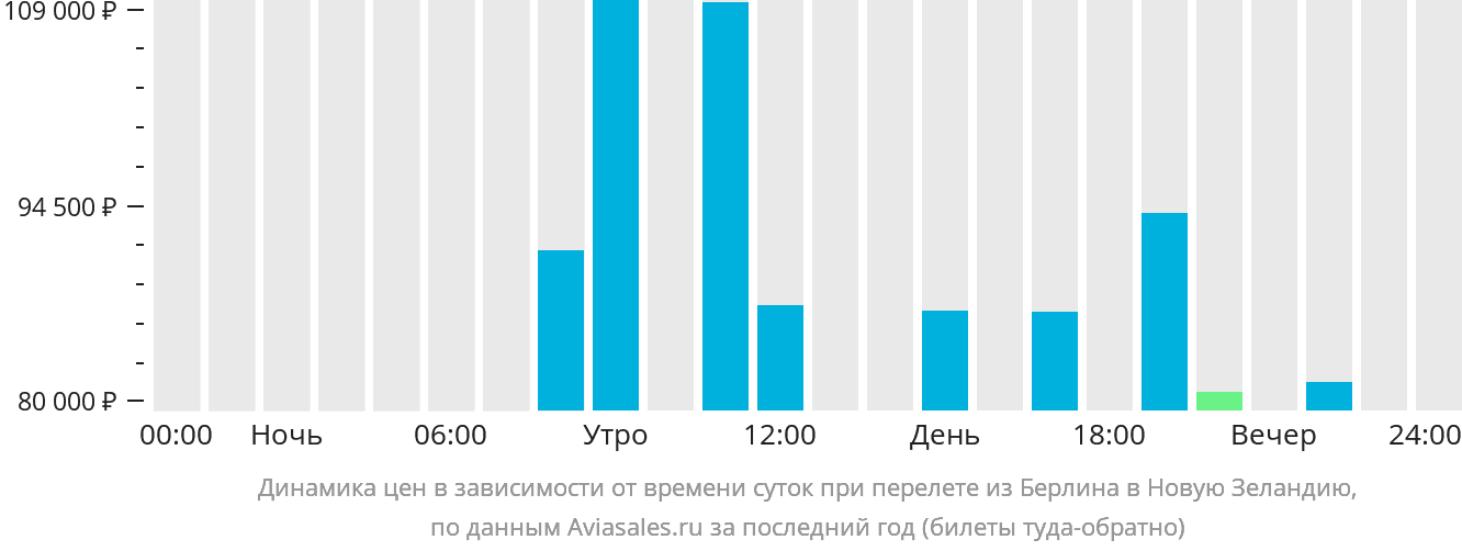 Динамика цен в зависимости от времени вылета из Берлина в Новую Зеландию