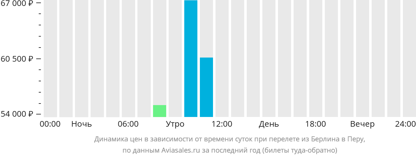 Динамика цен в зависимости от времени вылета из Берлина в Перу