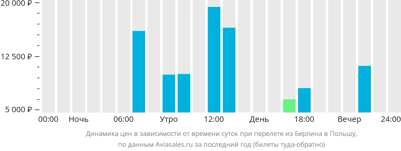 Динамика цен в зависимости от времени вылета из Берлина в Польшу
