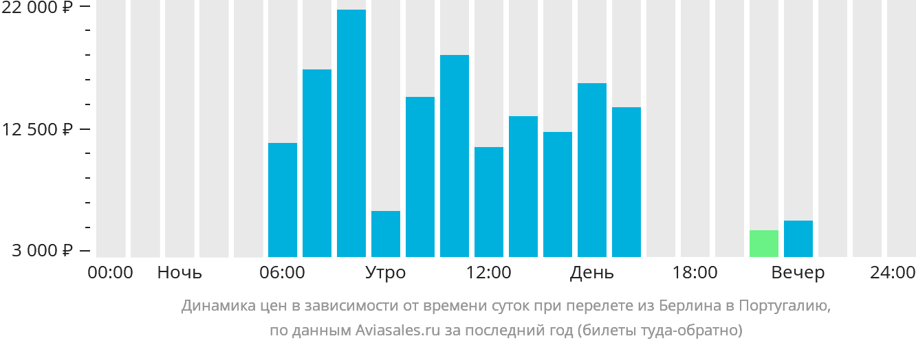 Динамика цен в зависимости от времени вылета из Берлина в Португалию