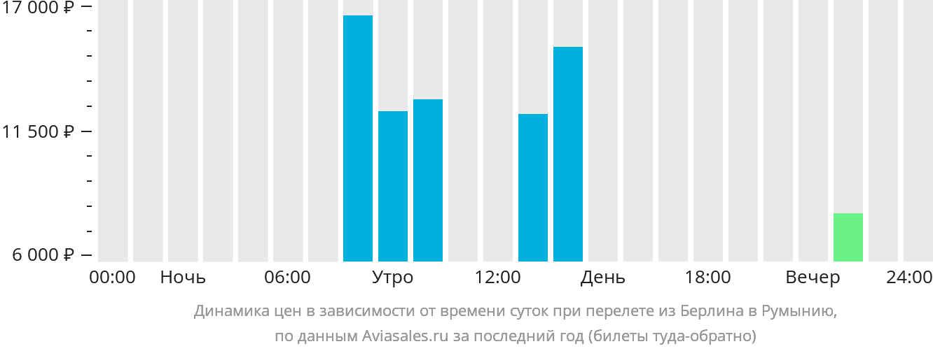 Динамика цен в зависимости от времени вылета из Берлина в Румынию