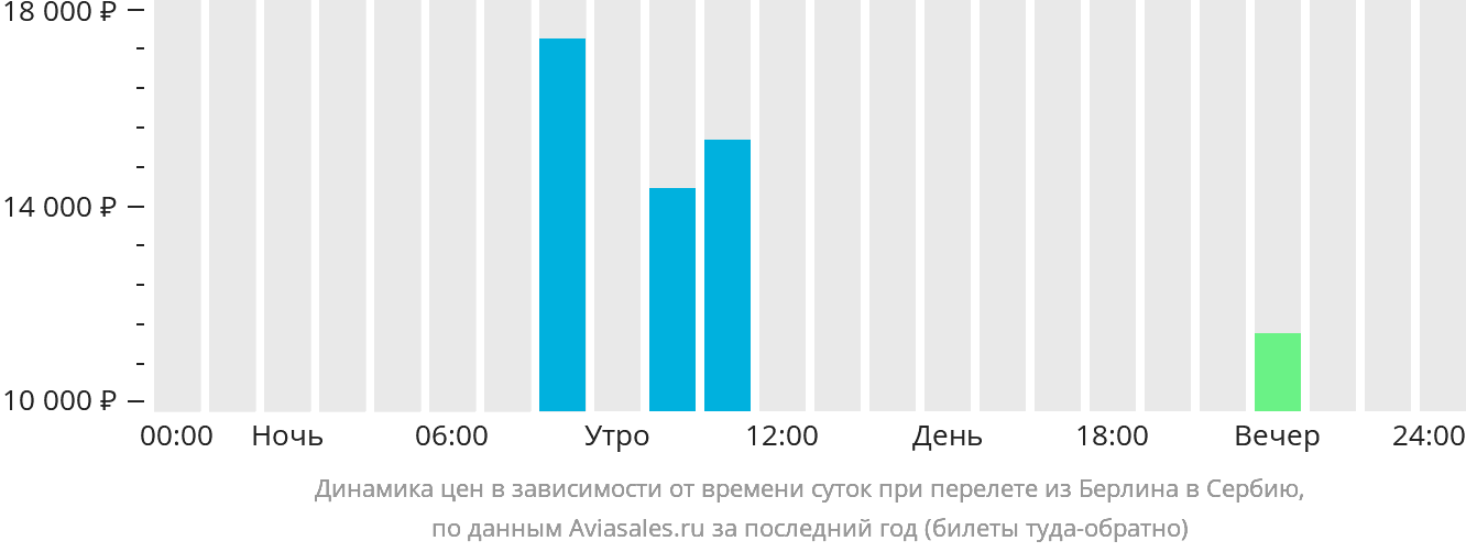 Динамика цен в зависимости от времени вылета из Берлина в Сербию