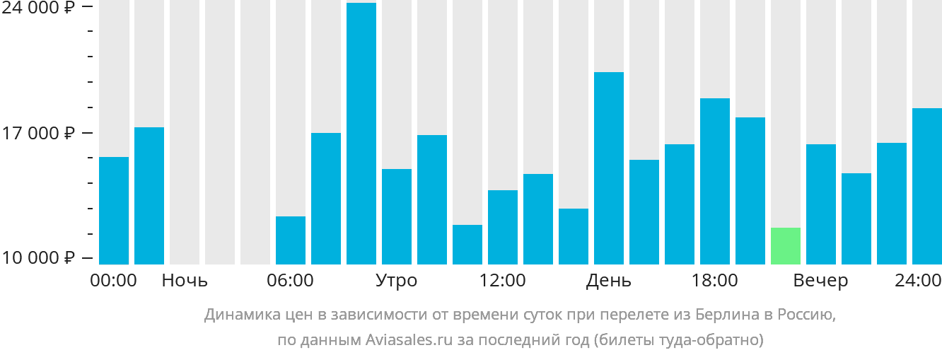 Динамика цен в зависимости от времени вылета из Берлина в Россию
