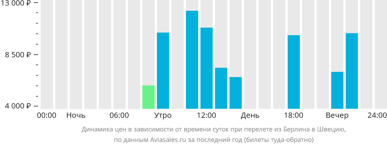 Динамика цен в зависимости от времени вылета из Берлина в Швецию