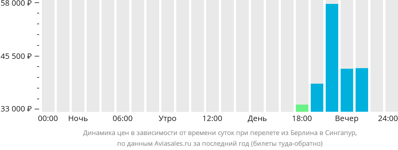 Динамика цен в зависимости от времени вылета из Берлина в Сингапур