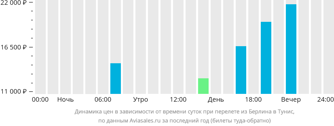 Динамика цен в зависимости от времени вылета из Берлина в Тунис