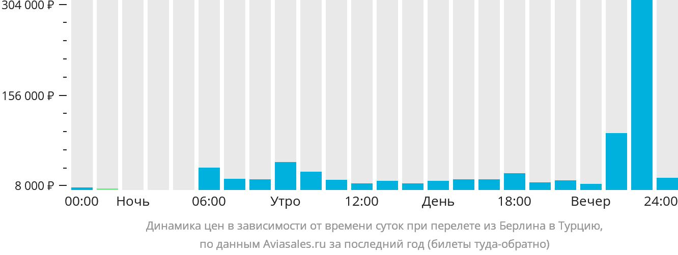 Динамика цен в зависимости от времени вылета из Берлина в Турцию