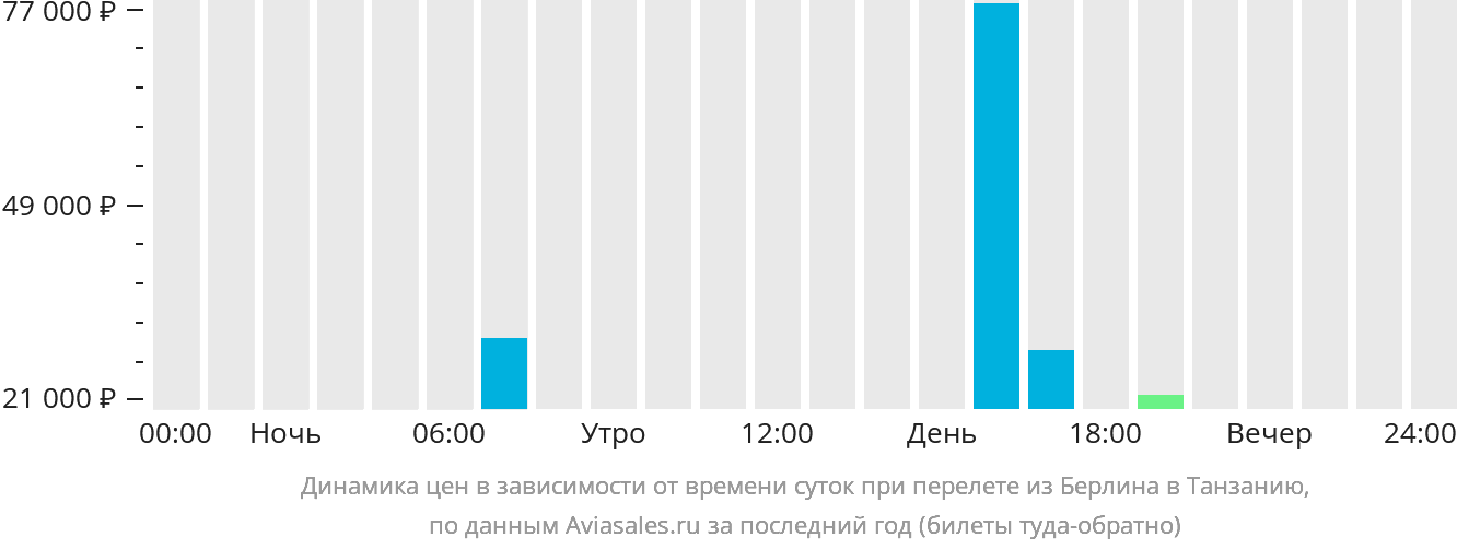 Динамика цен в зависимости от времени вылета из Берлина в Танзанию