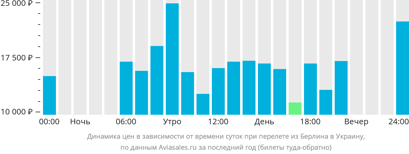 Динамика цен в зависимости от времени вылета из Берлина в Украину