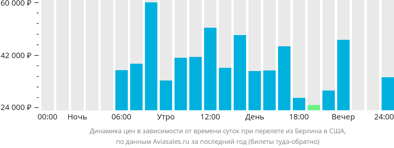 Динамика цен в зависимости от времени вылета из Берлина в США