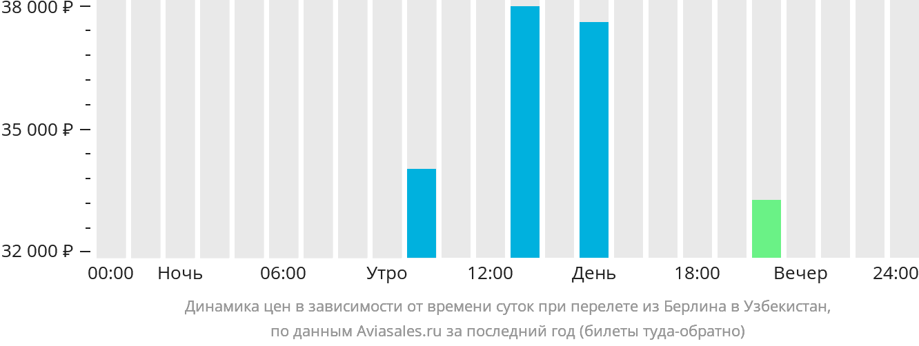 Динамика цен в зависимости от времени вылета из Берлина в Узбекистан