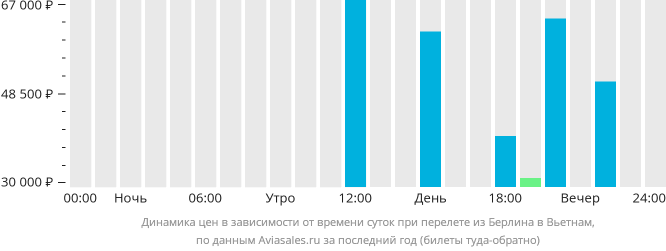 Динамика цен в зависимости от времени вылета из Берлина в Вьетнам
