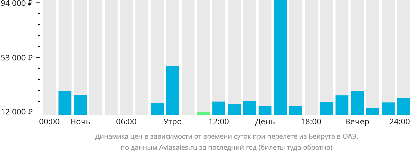 Динамика цен в зависимости от времени вылета из Бейрута в ОАЭ