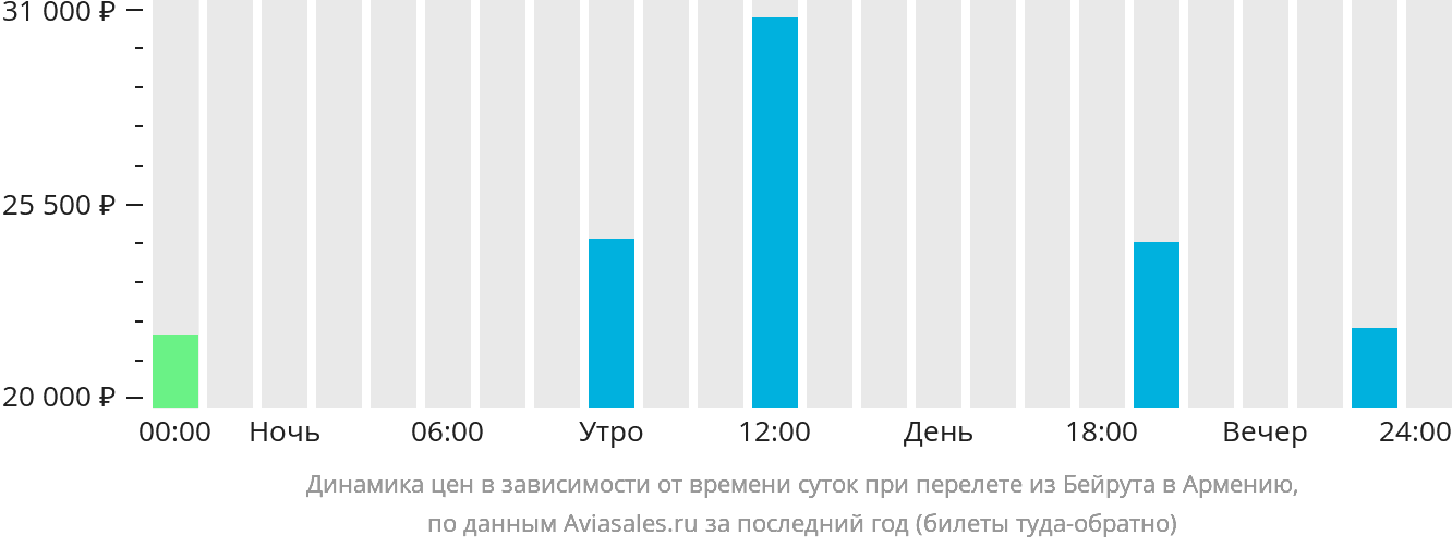 Динамика цен в зависимости от времени вылета из Бейрута в Армению