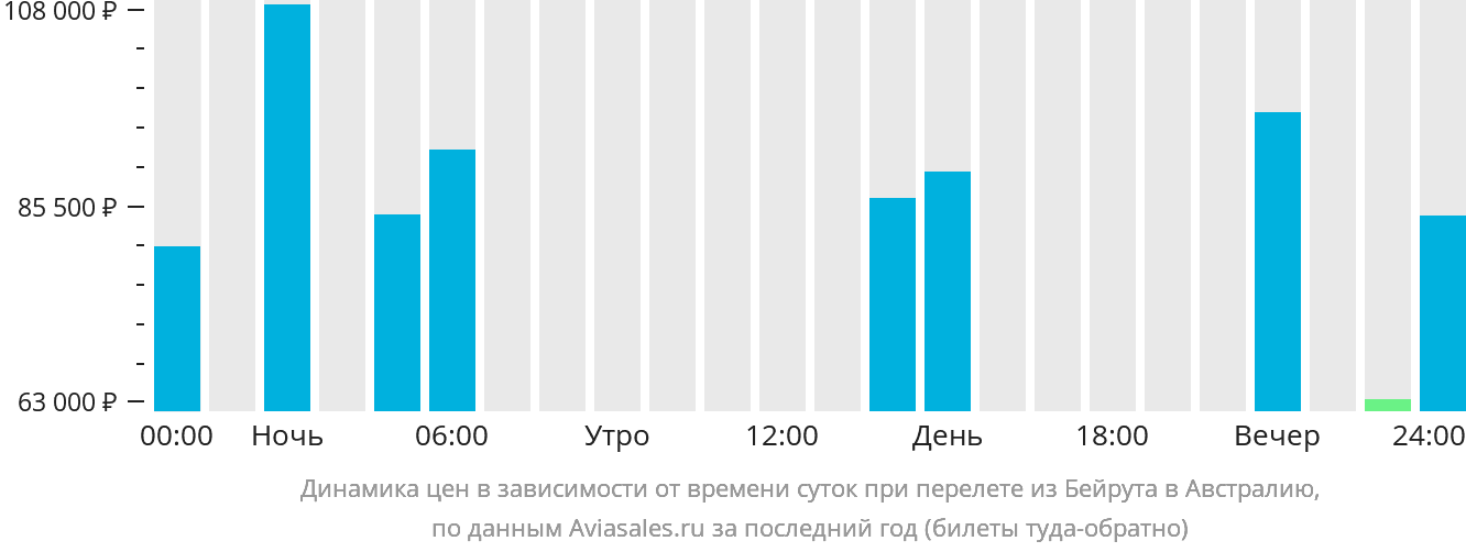 Динамика цен в зависимости от времени вылета из Бейрута в Австралию
