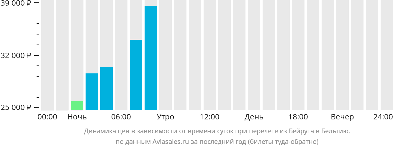 Динамика цен в зависимости от времени вылета из Бейрута в Бельгию