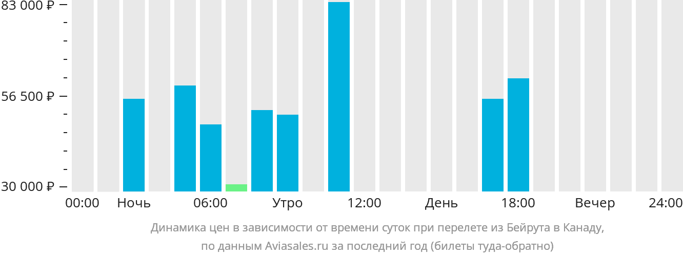 Динамика цен в зависимости от времени вылета из Бейрута в Канаду