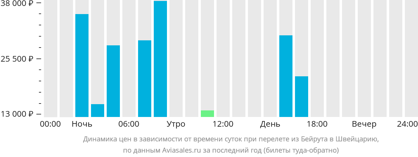 Динамика цен в зависимости от времени вылета из Бейрута в Швейцарию