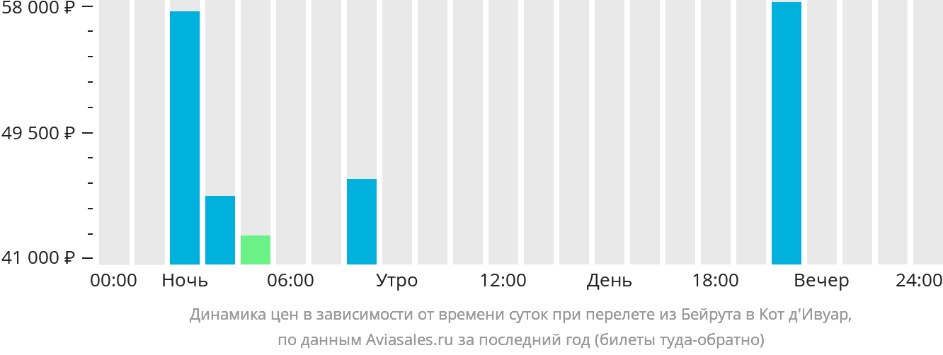 Динамика цен в зависимости от времени вылета из Бейрута в Кот-д'Ивуар