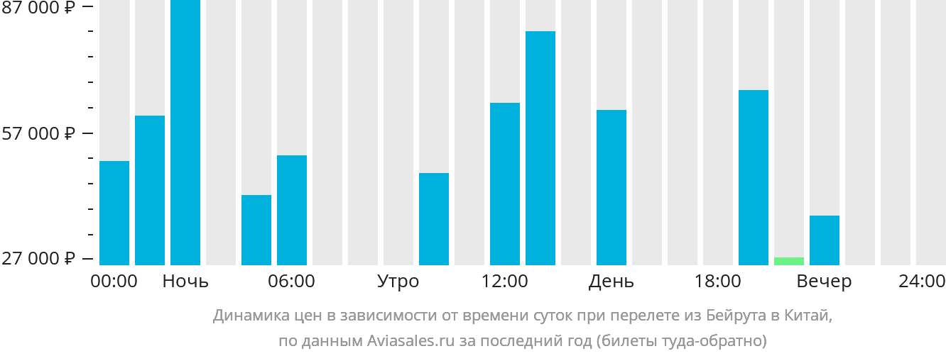 Динамика цен в зависимости от времени вылета из Бейрута в Китай