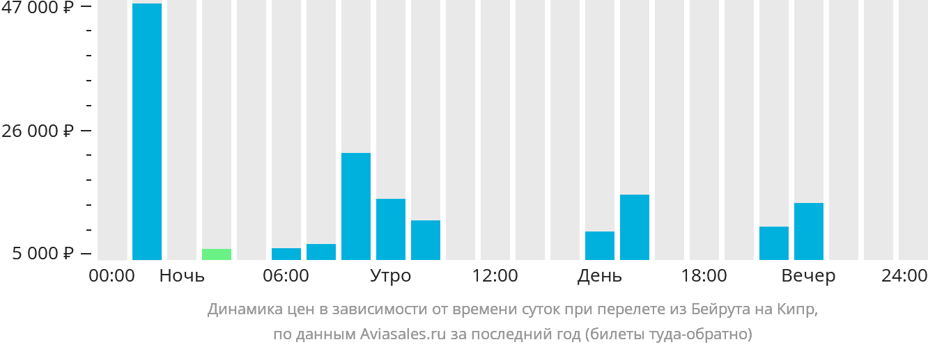 Динамика цен в зависимости от времени вылета из Бейрута на Кипр