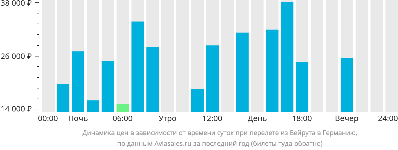 Динамика цен в зависимости от времени вылета из Бейрута в Германию
